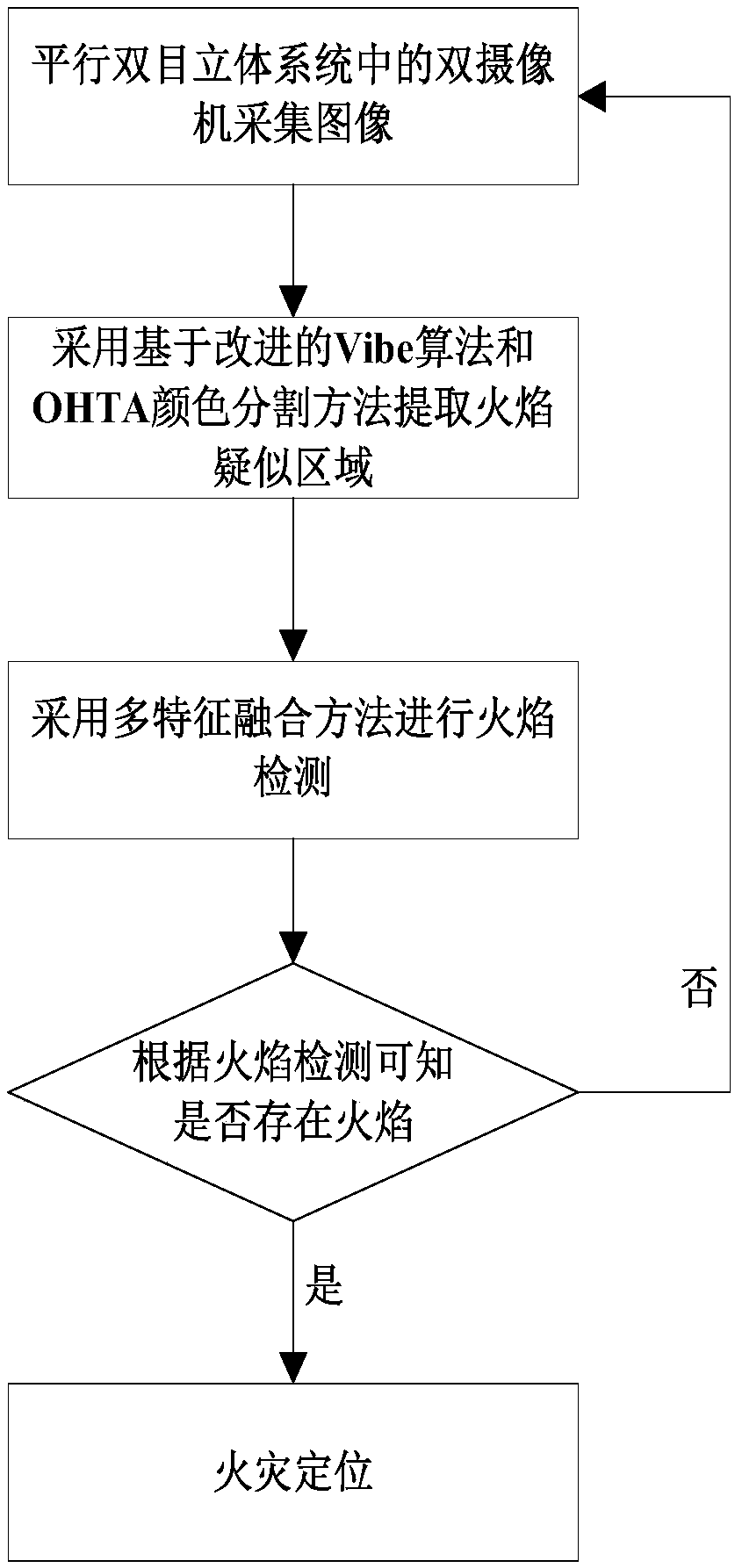 Flame detection and positioning method based on multi-feature fusion and stereoscopic vision