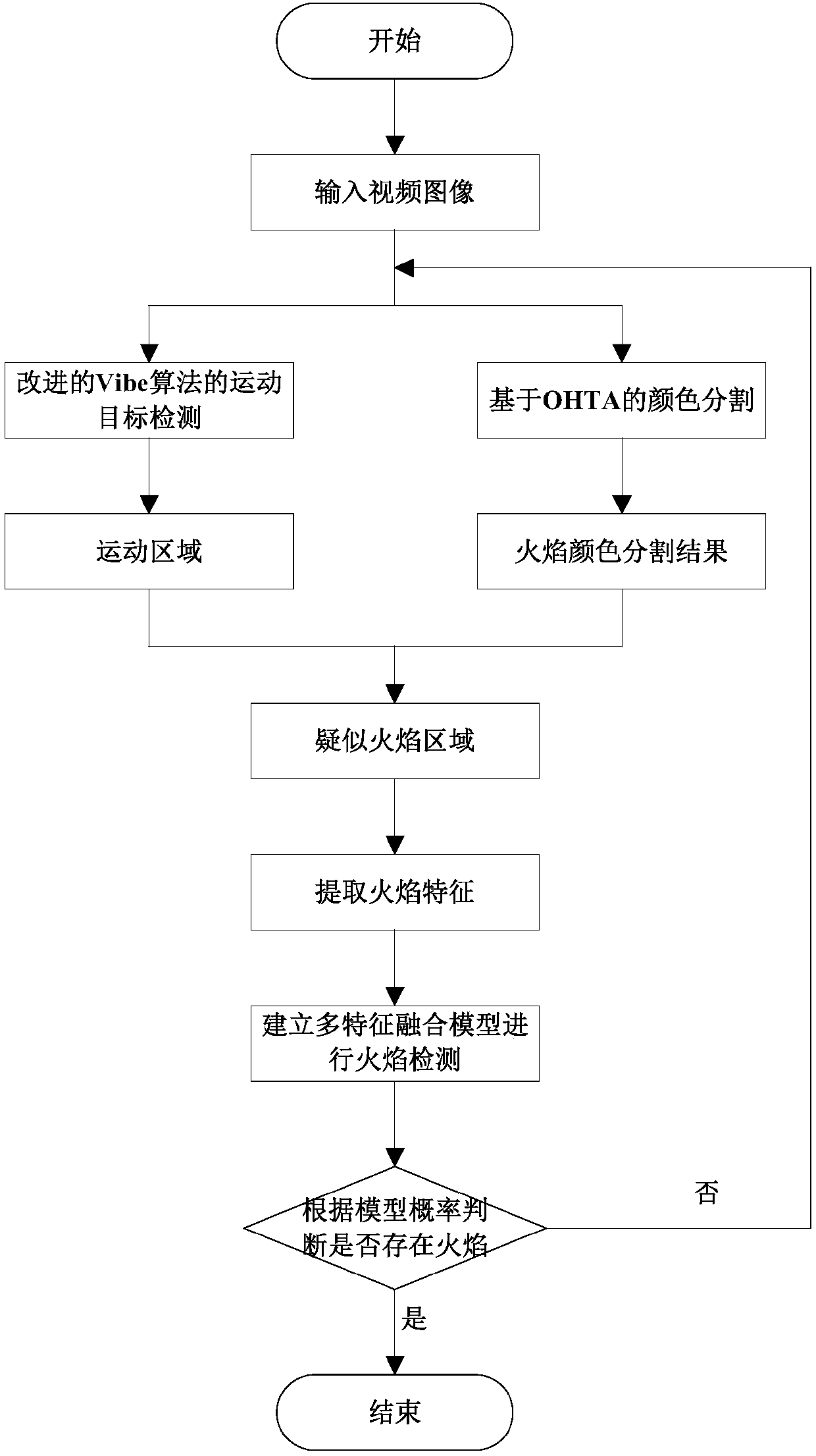 Flame detection and positioning method based on multi-feature fusion and stereoscopic vision