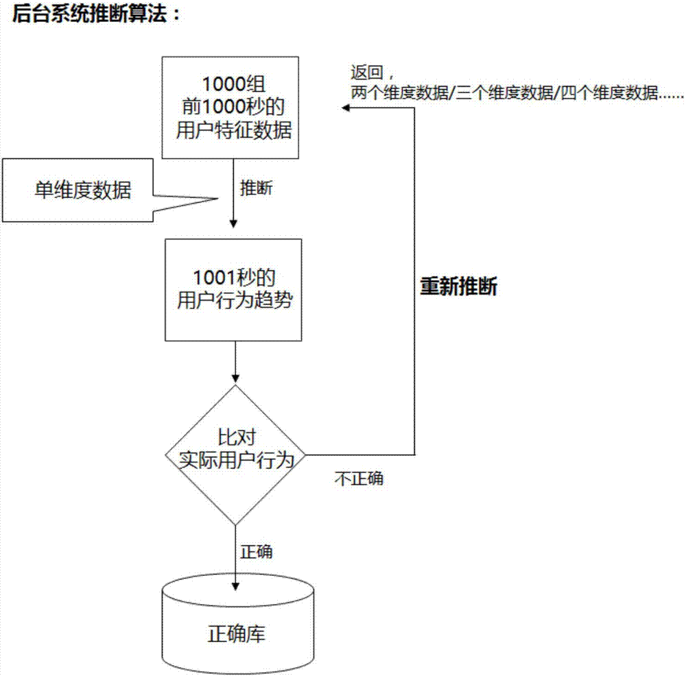 User behavior predicting method in intelligent home