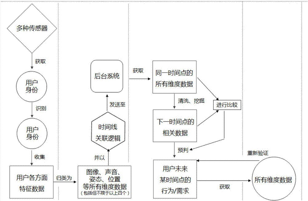 User behavior predicting method in intelligent home