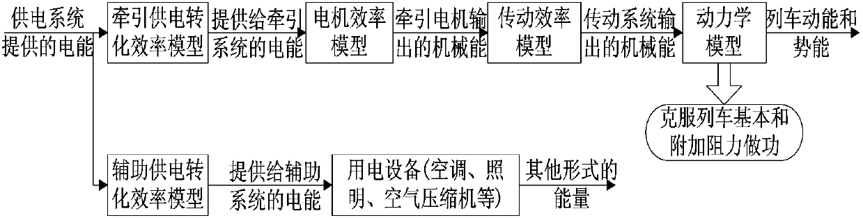 Calculation method oriented to single-train running energy consumption of urban rail transit