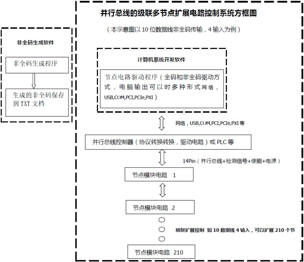 Automatic industrial cascaded multi-node control system of non-full-code parallel bus