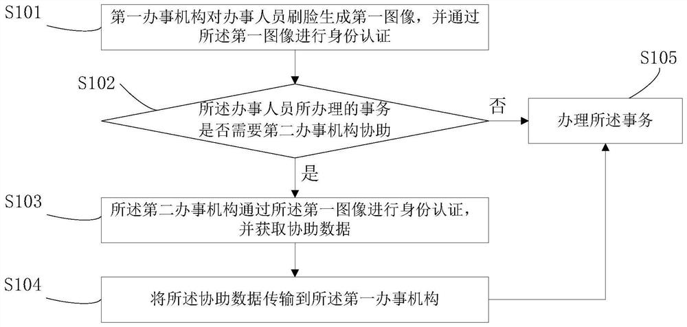 A data sharing method based on face recognition