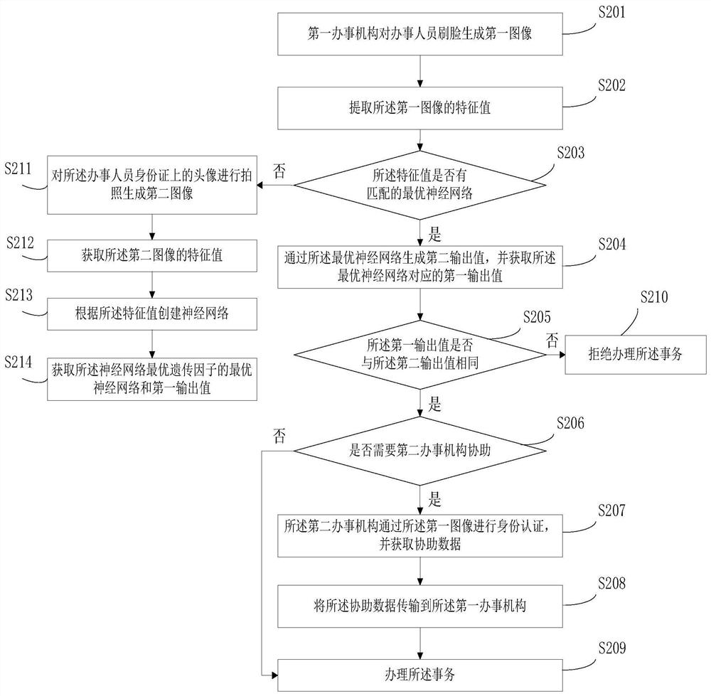 A data sharing method based on face recognition