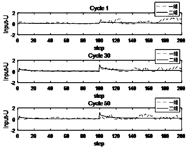 2D input-output constraint control method for intermittent process with reliance on time delay