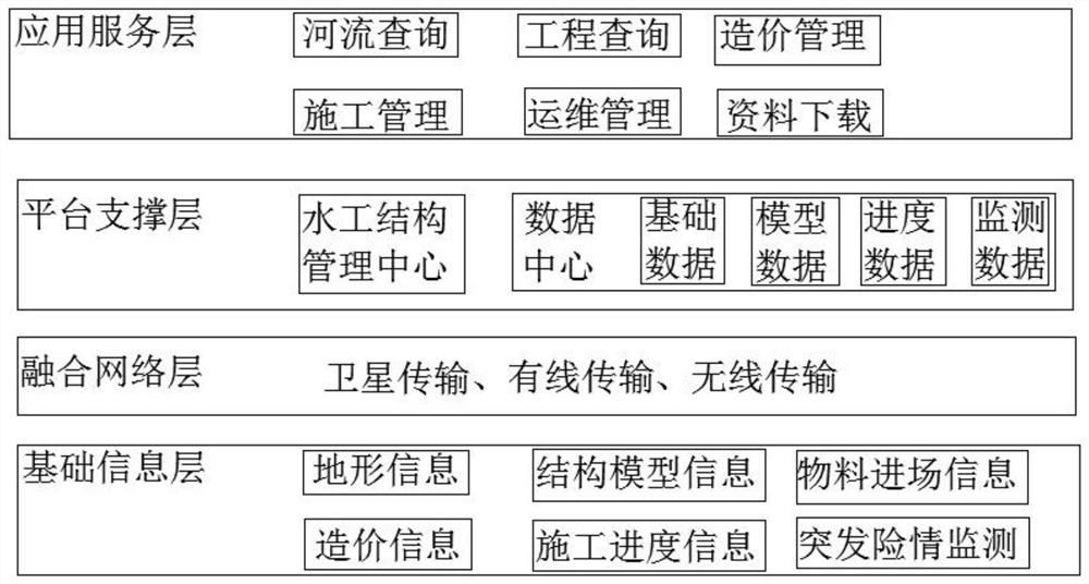 Hydraulic structure management system and method based on BIM + GIS