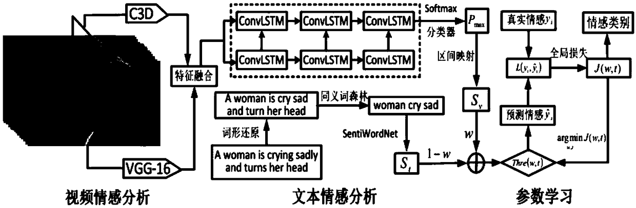 GIF short video emotion recognition method and system fusing text information