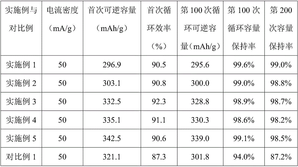 Carbon negative electrode material of lithium-ion battery with long cycle life and preparation method of carbon negative electrode material