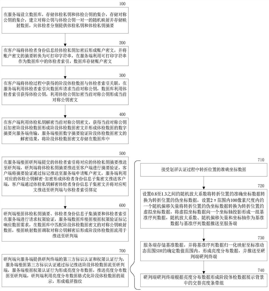 A data security processing method and processing system for precise physical examination