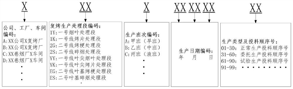 Threshing and redrying production batch encoding method