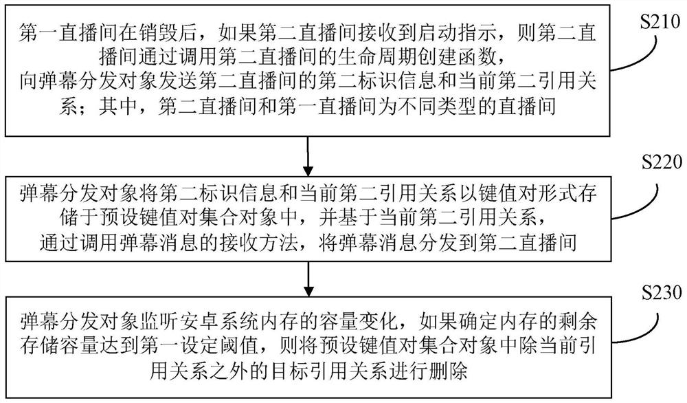 A method, device, terminal and storage medium for distributing barrage messages