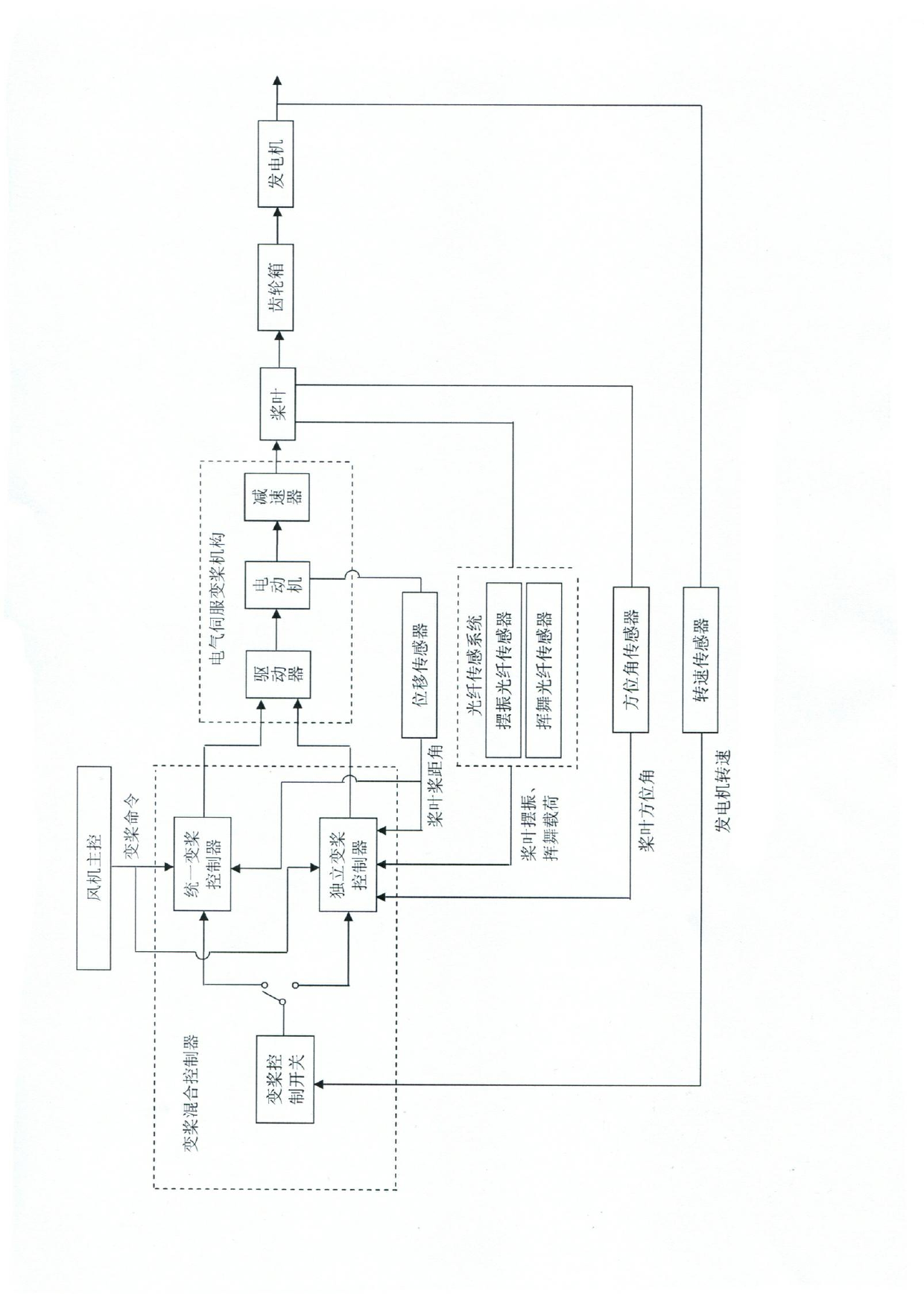 Uniform and independent variable pitch hybrid control method for megawatt wind turbine based on master control