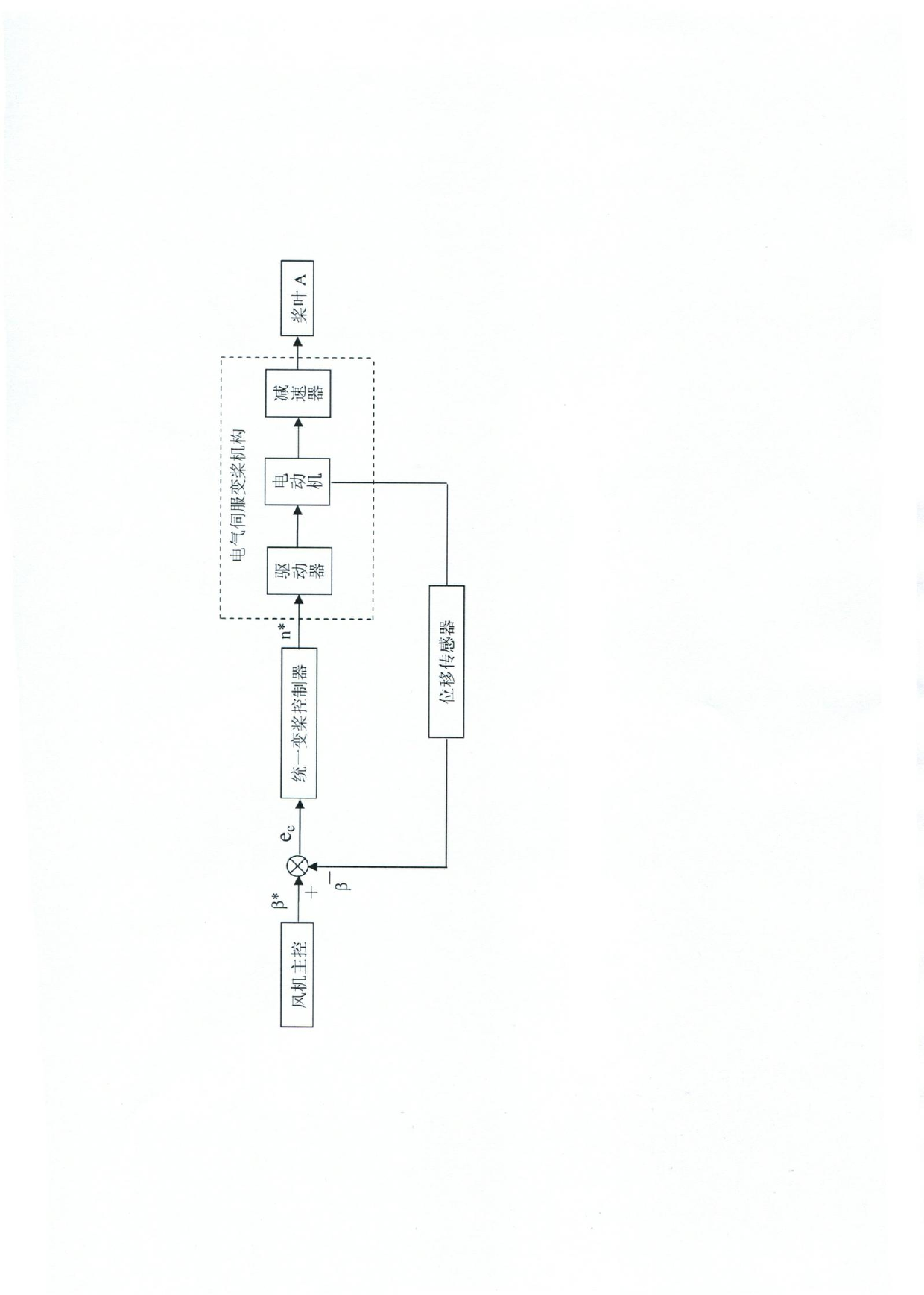 Uniform and independent variable pitch hybrid control method for megawatt wind turbine based on master control