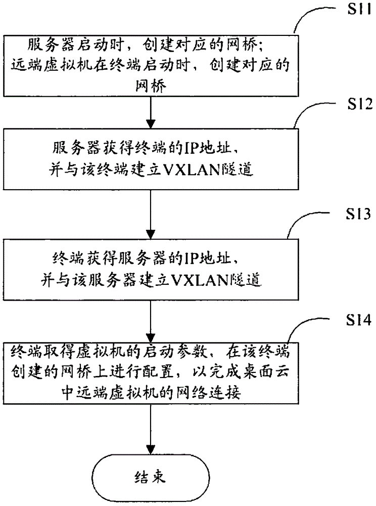 Network connection method and system of far-end virtual machine in desktop cloud