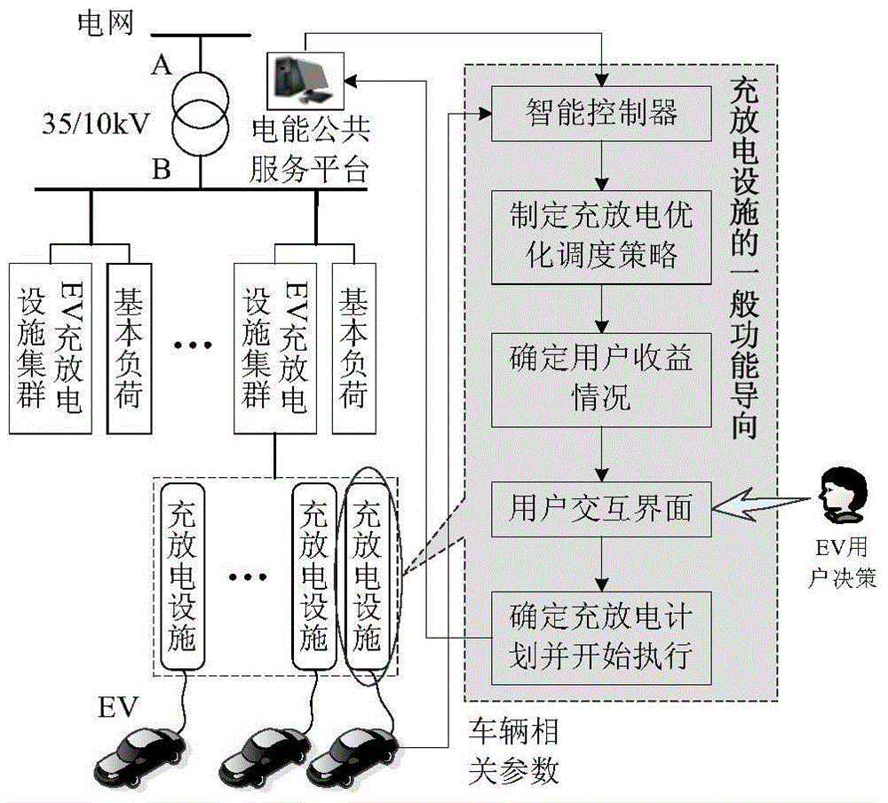 A charging and discharging optimization scheduling method for electric vehicles based on virtual electricity price