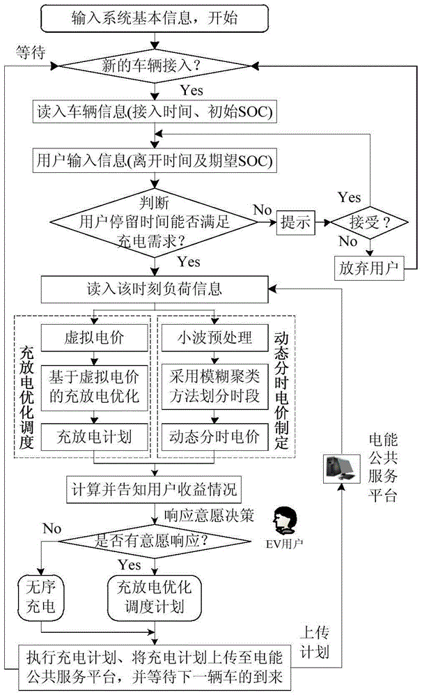 A charging and discharging optimization scheduling method for electric vehicles based on virtual electricity price