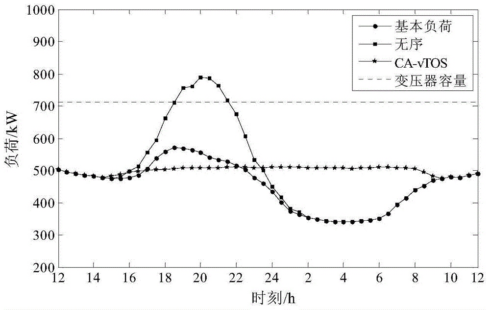 A charging and discharging optimization scheduling method for electric vehicles based on virtual electricity price