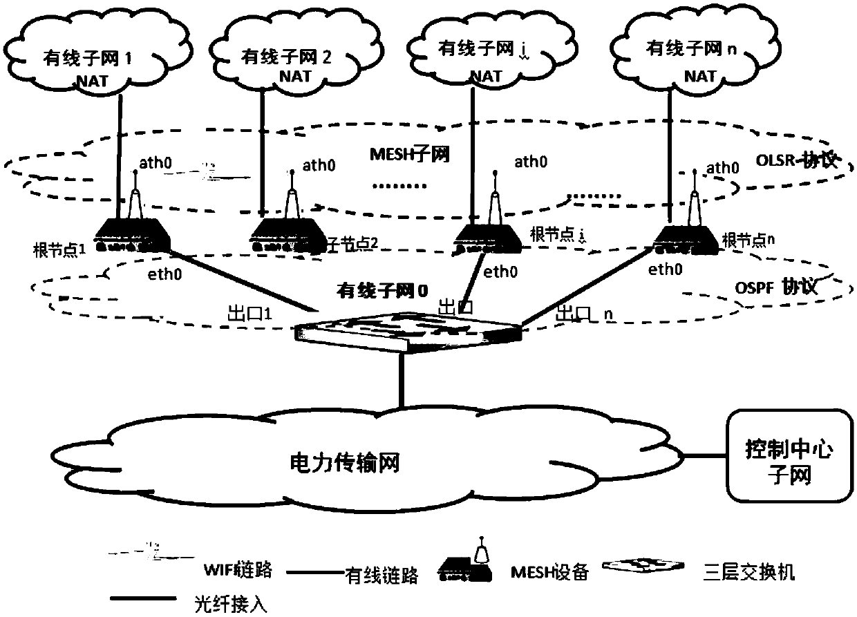 A mesh networking method based on multi-channel optical fiber redundancy backup