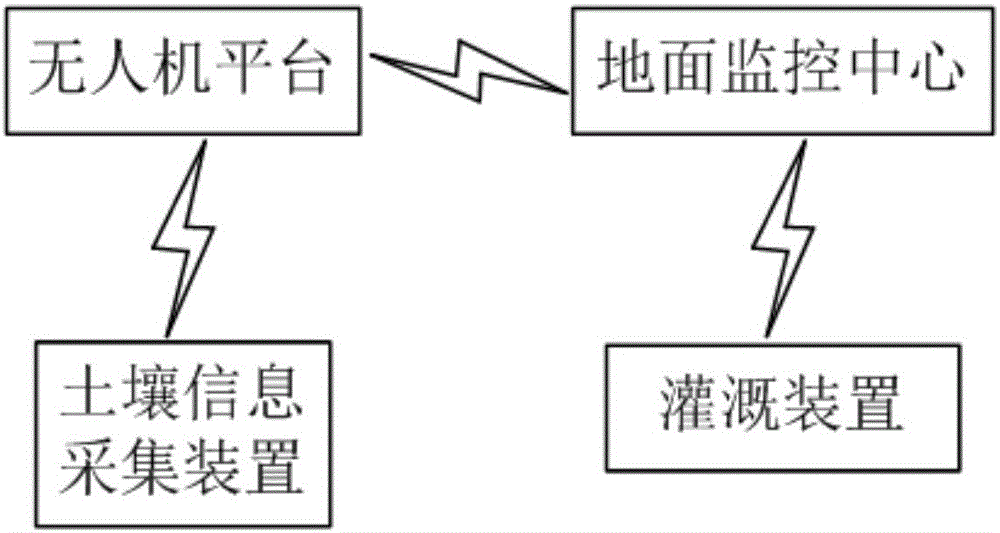 Intelligent agricultural system based on unmanned aerial vehicle