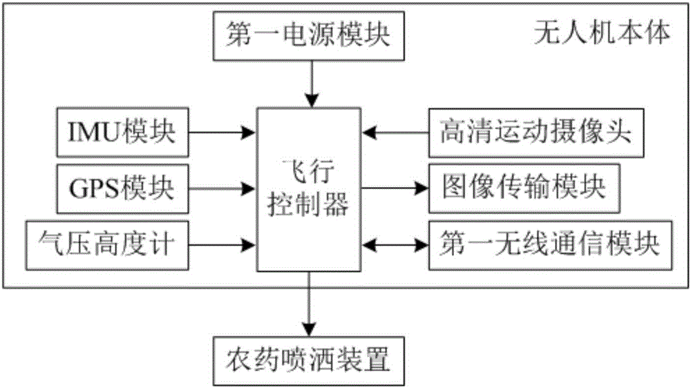 Intelligent agricultural system based on unmanned aerial vehicle