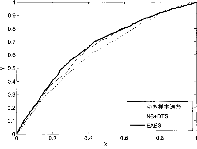 Biological information recognition method based on dynamic sample selection integration