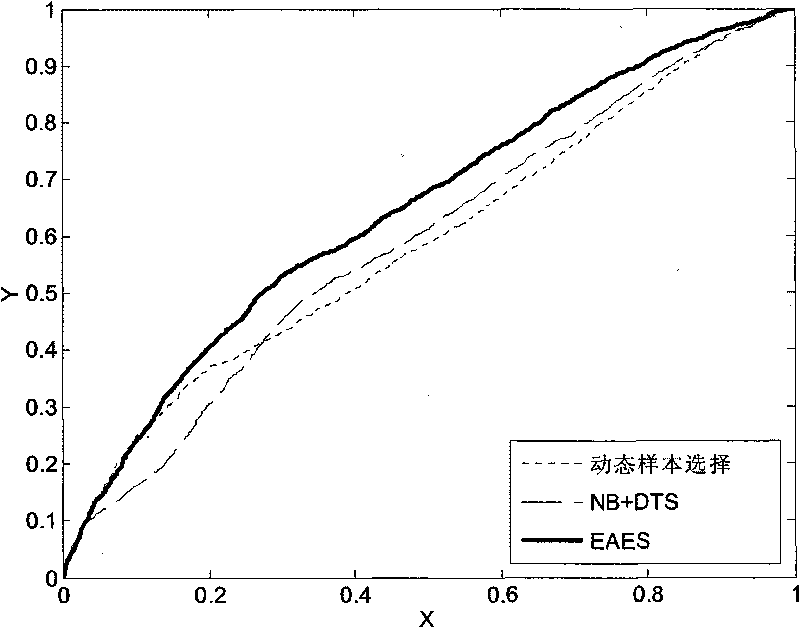 Biological information recognition method based on dynamic sample selection integration