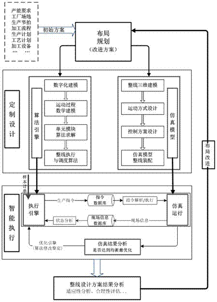 A combined optimization method for design and operation of an automated production line