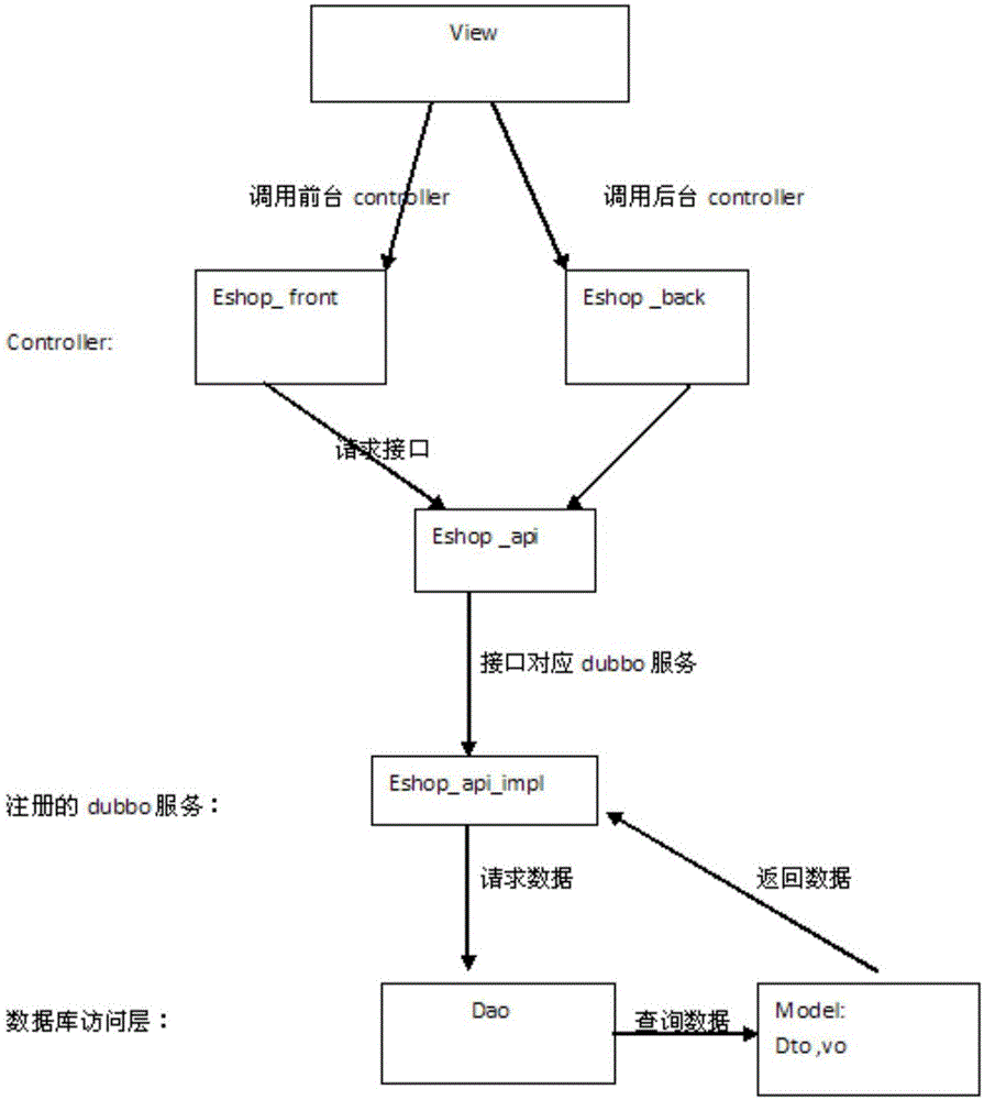 E-commerce framework request data analysis method based on model view controller