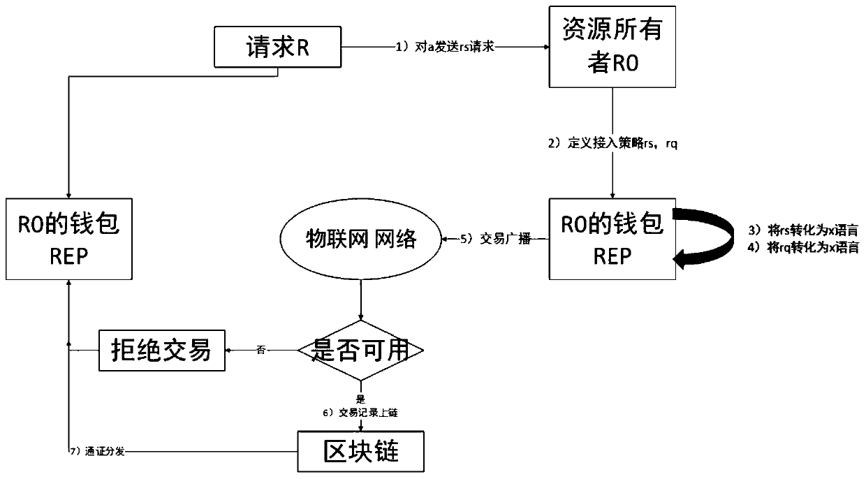 Internet of Things privacy protection access control method based on block chain technology