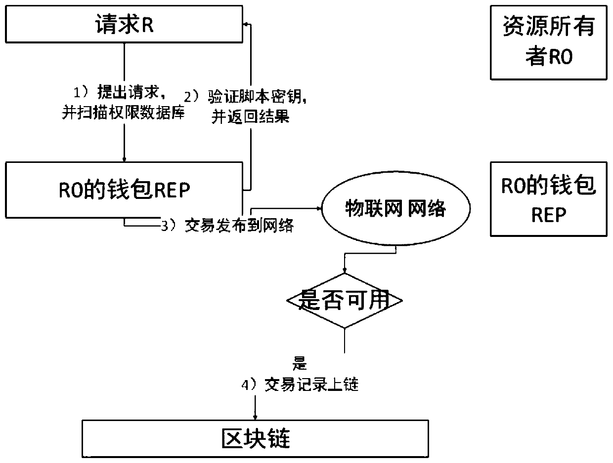 Internet of Things privacy protection access control method based on block chain technology