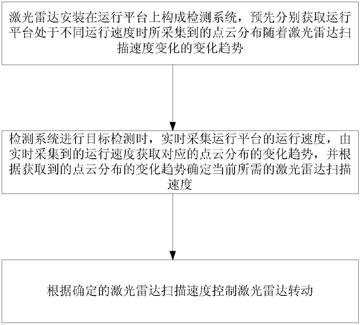 Laser radar rotation control method for target detection