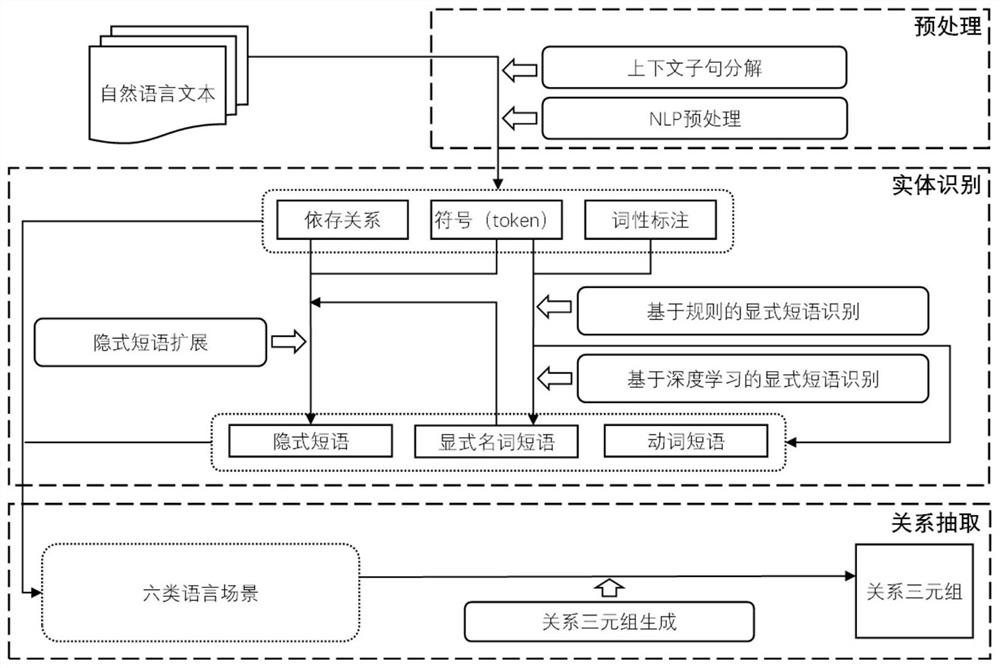 Hybrid information extraction method and system for open domain