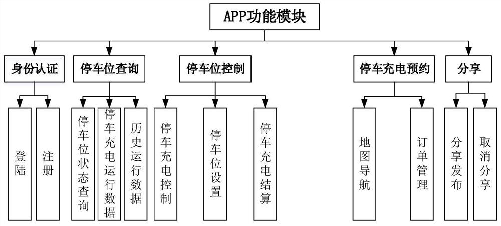 Electric vehicle parking charging management and control system