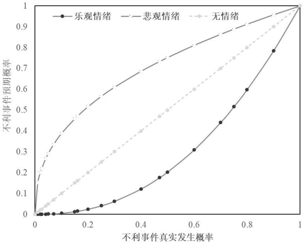 Water intake tunnel progress risk analysis method considering emotion factors