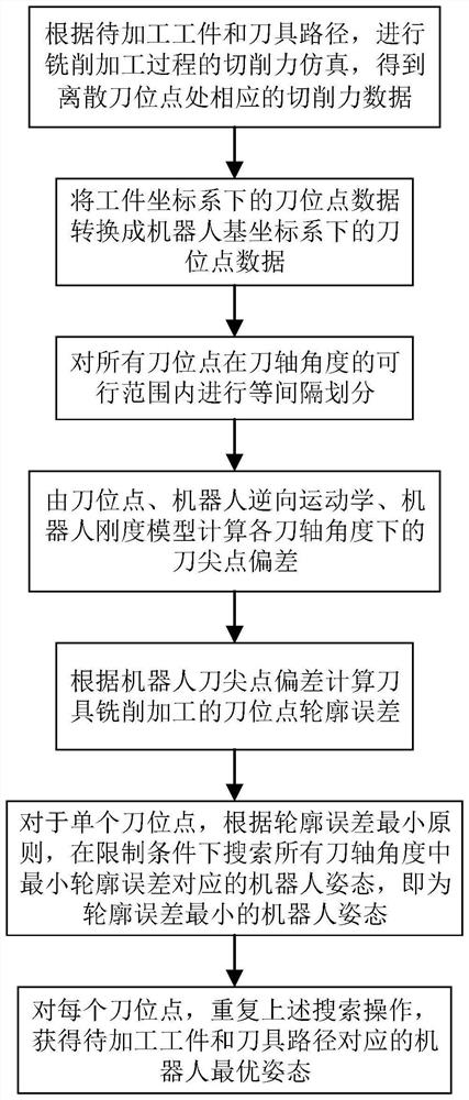 Method and equipment for attitude optimization of milling robot considering minimum contour error