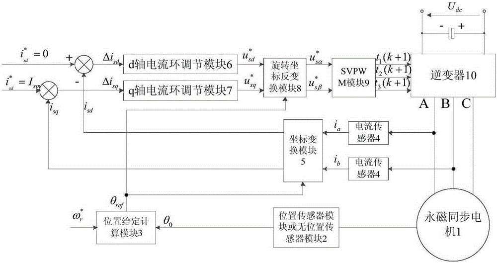 Micro-step drive control method of permanent magnet synchronous motor