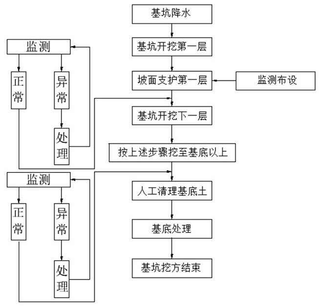 Foundation pit earthwork construction method for civil air defense engineering