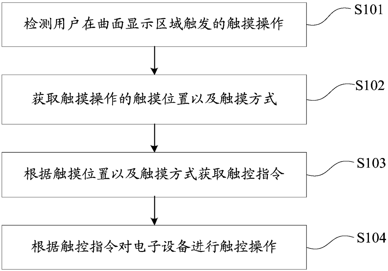 Touch operation method, device, storage medium and electronic device