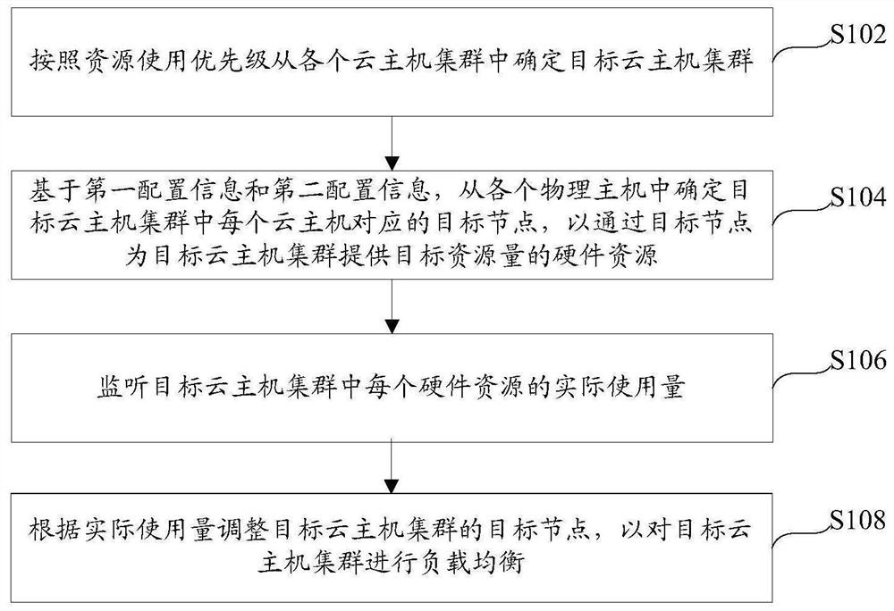 Load balancing method and device for cloud host cluster and server