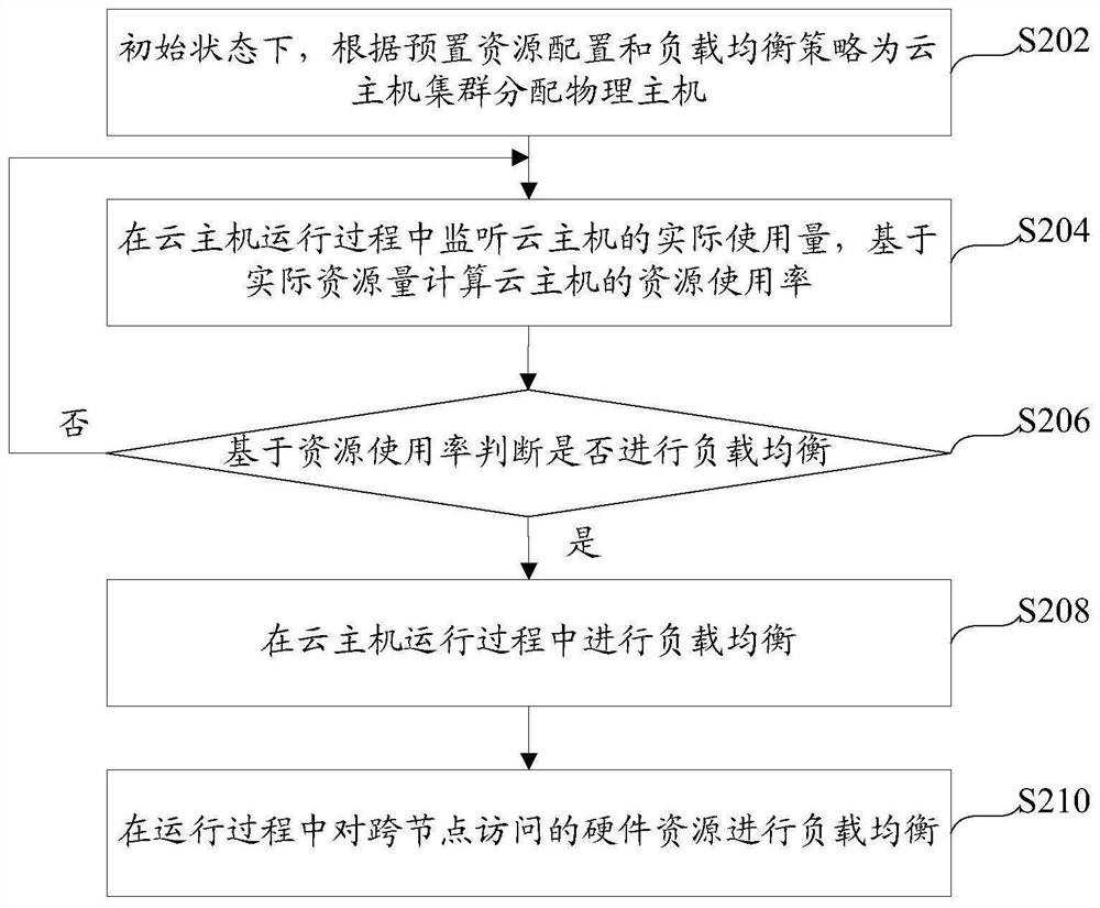 Load balancing method and device for cloud host cluster and server