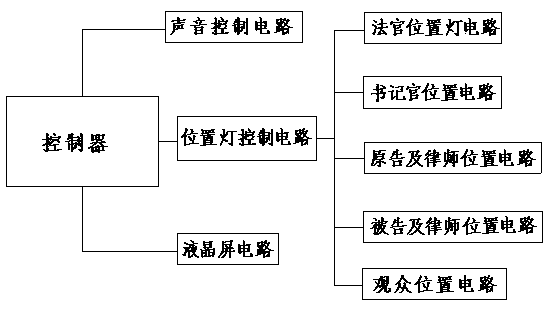 Simulation court practical training device for law teaching and operation method