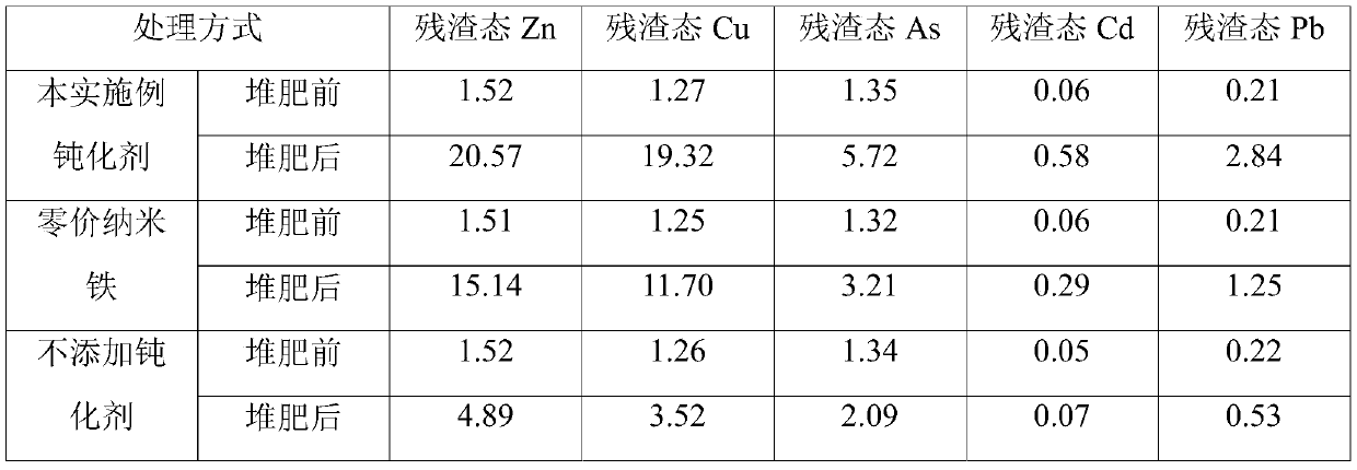 A passivator for reducing the activity of heavy metals in livestock and poultry manure and its application