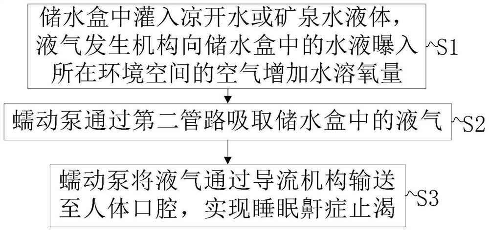 Water-dissolved oxygen liquid-gas type sleep snoring syndrome thirst quenching machine and thirst quenching method