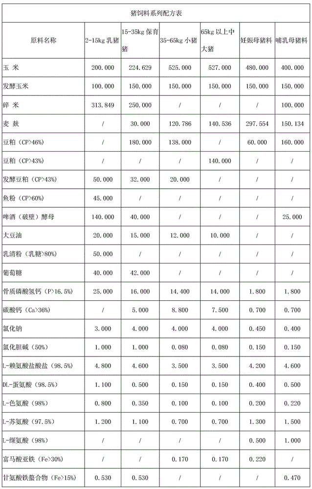 Biological fodder without antibiotic for livestock and poultry, preparing method thereof and feces safety disposal method