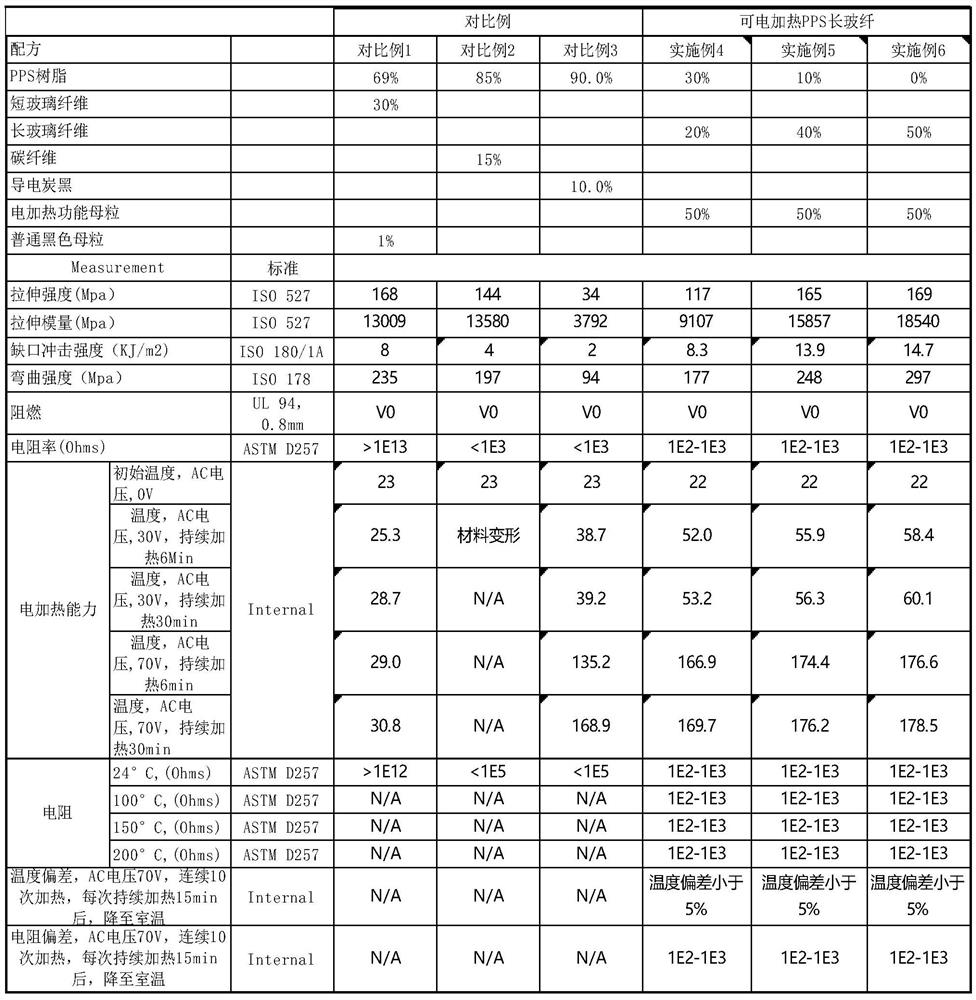 Temperature-controllable electric heating long glass fiber reinforced material as well as preparation method and application thereof