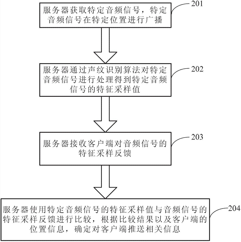 Information pushing, receiving and interaction method, server, client and interaction device