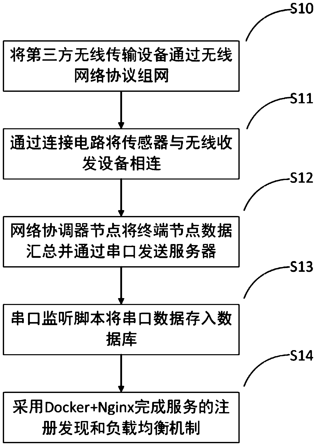 Intelligent home system based on micro-service architecture and construction method