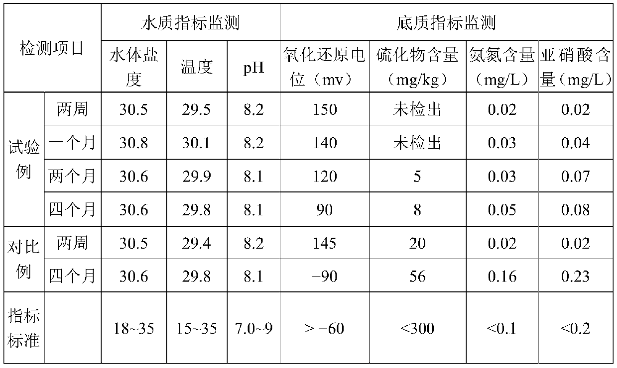 Indoor high-density breeding method of sipunculus nudus