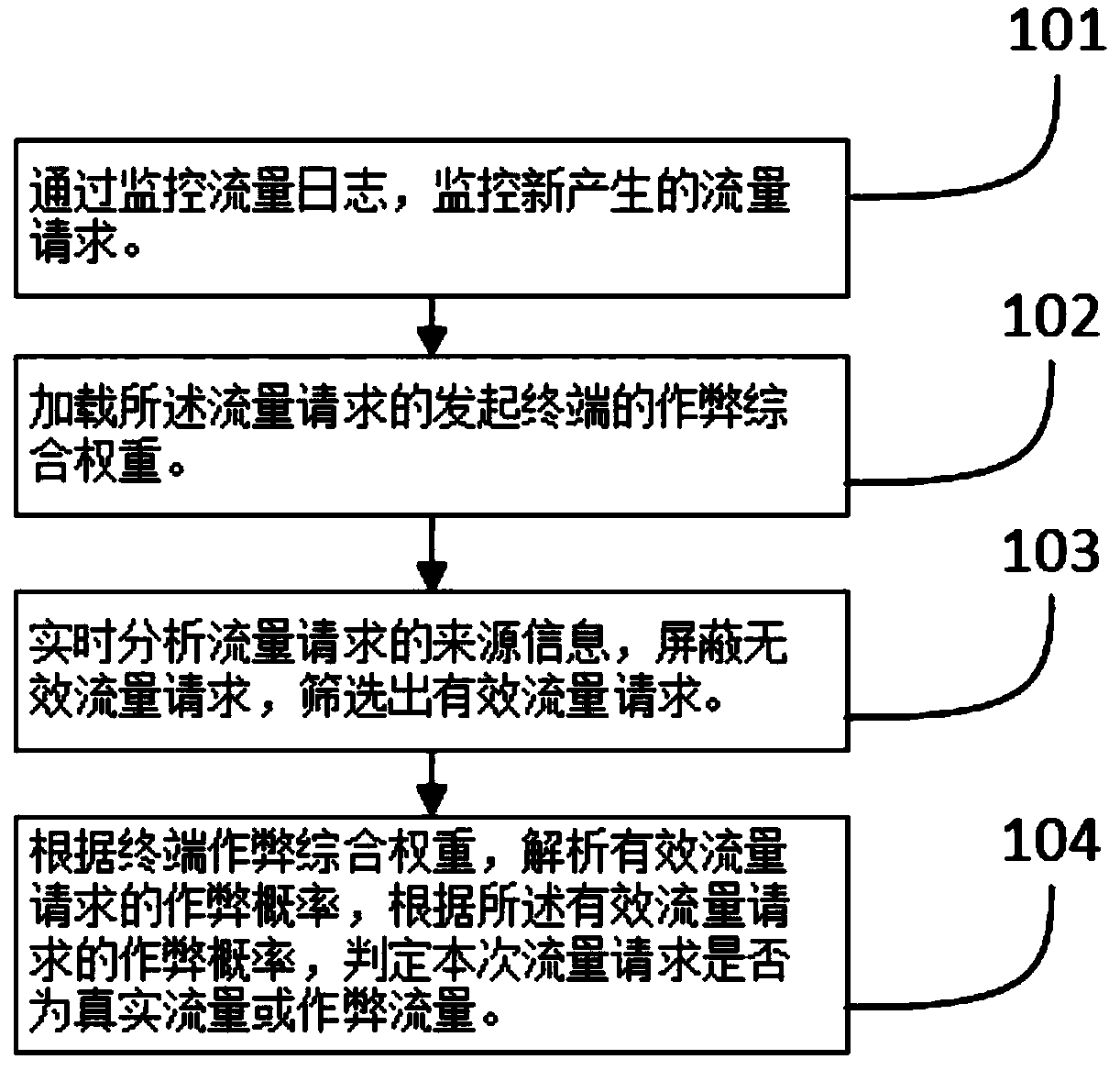 Big data based traffic cheating preventing method and device