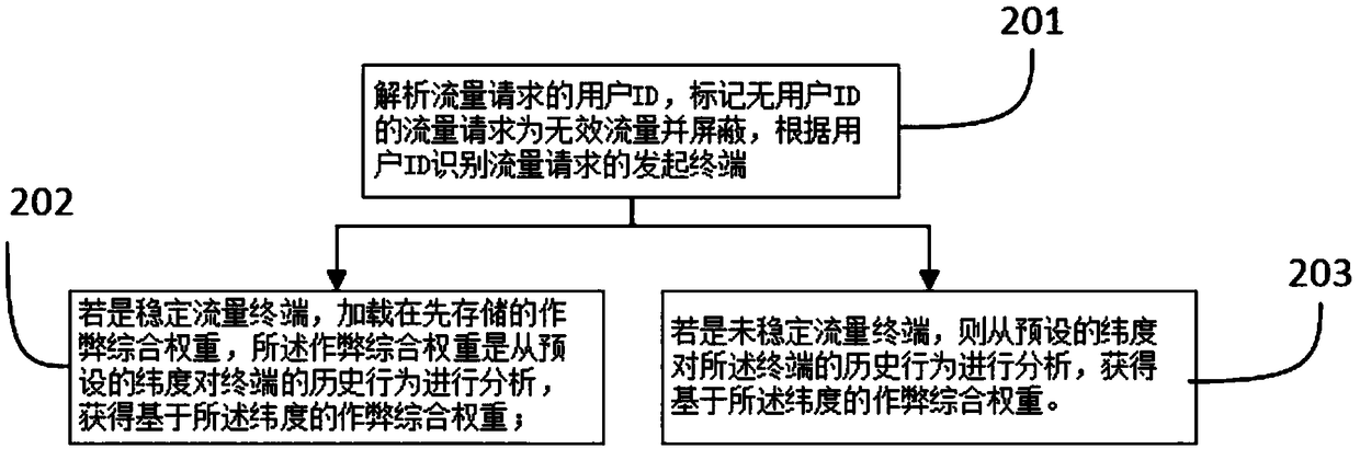 Big data based traffic cheating preventing method and device